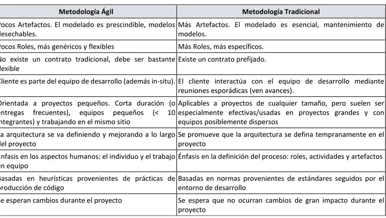 Tabla 1. Comparación de metodologías ágiles vs metodologías tradicionales.[8] 