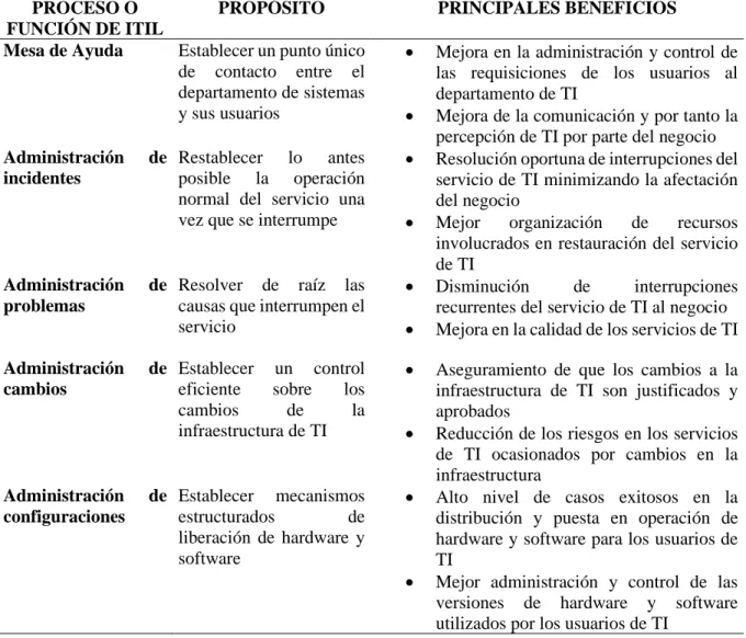 Tabla 1.  Soporte de servicios de ITIL 