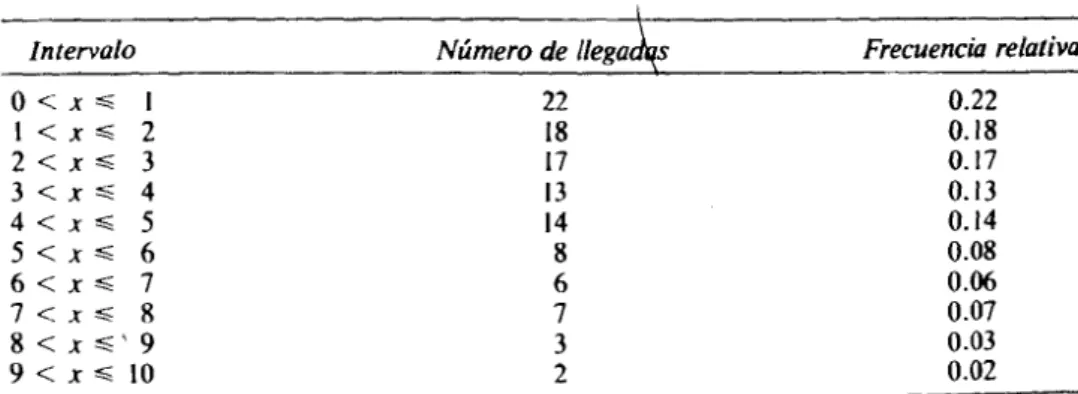 TABLA 3.2 Tiempos entre dos llegadas consecutivas, agrupados, de 100 clientes a un servicio