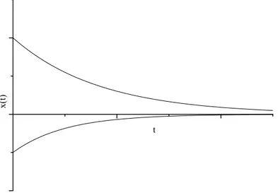Figura 2.2 : Oscilaciones sobreamortiguadas
