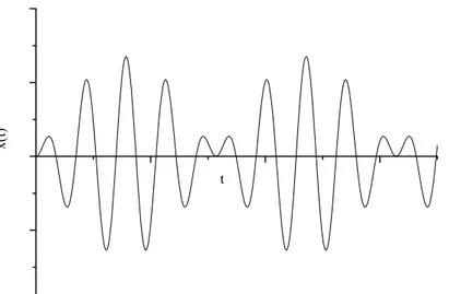 Figura 2.5 : Oscilaciones moduladas L d 2 Q dt 2 + 1 C Q = 0, cuya soluci´ on es Q(t) = A cos √ 1 LC t + B sen 1 LC t.