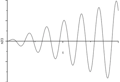 Figura 2.6 : Oscilaciones con resonancia R: u(t) = 4 √1 2 sen 8 √ 2t − 121 cos 8 √ 2t ω = 8 √ 2 rad/s, T = π/4 √ 2 s, R =  11 288 pie, δ = π − arc tg √ 3 2 ≈ 2.0113.