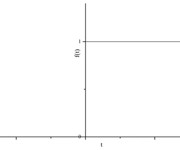 Figura 4.1 : Funci´ on de Heaviside