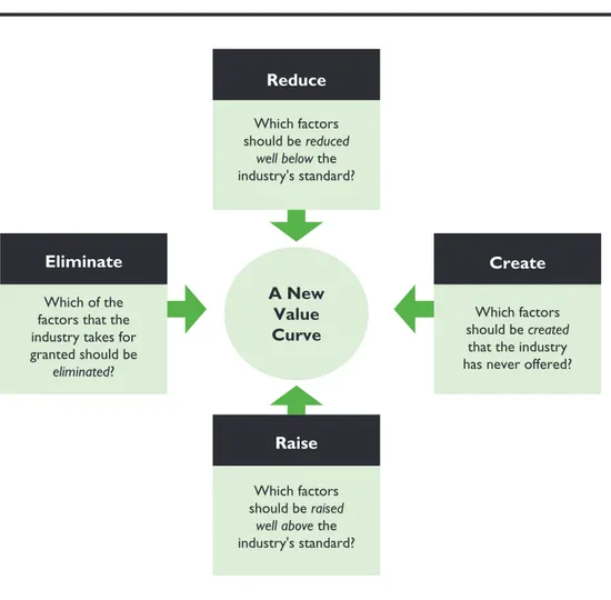 FIGURE 3. The Four Actions Framework