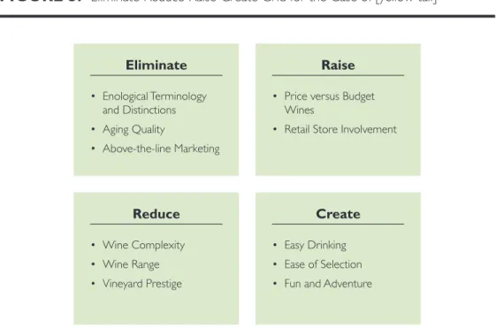 FIGURE 5. Eliminate-Reduce-Raise-Create Grid for the Case of [yellow tail]