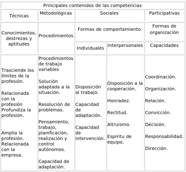 Cuadro 3. Modelo de competencias para el sector de las multimedia     
