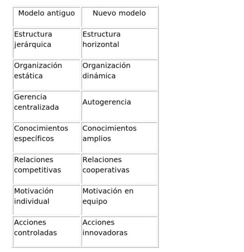 Cuadro 1. Modelos del profesional     