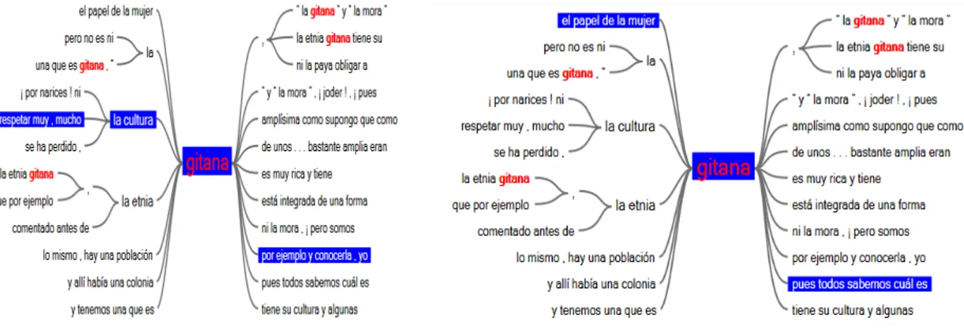 Figura 5. Árbol de palabras del término gitana con connotaciones positivas y negativas 