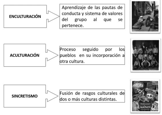 Figura 1. Proceso de incorporación de los juegos a la cultura (basado en Lavega, 1995) 