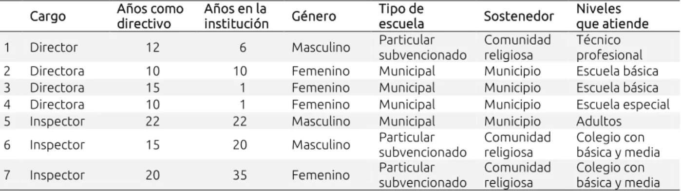 Tabla I. Datos directivos docentes 