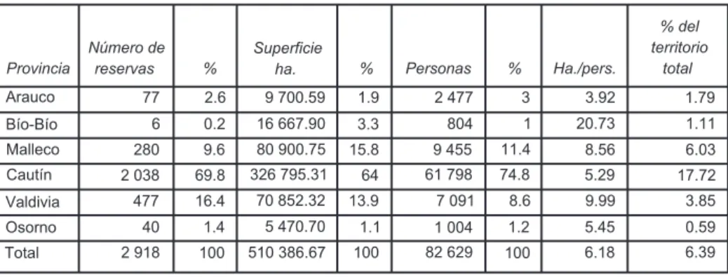 Cuadro 1. Proceso de despojo territorial y radicación en Ngulumapu (Chile)