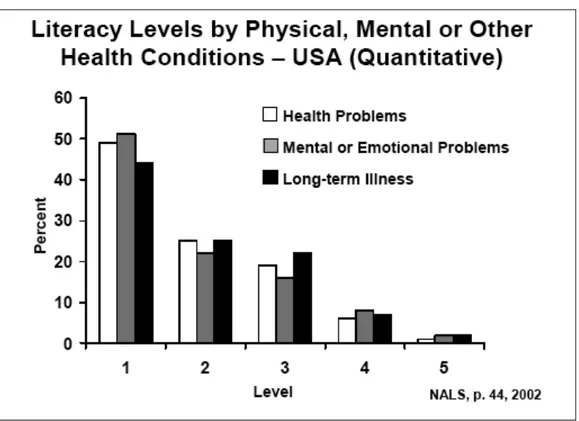 FIGURA 7  Niveles de alfabetismo por condiciones de salud física, mental u 
