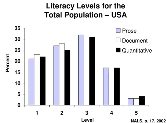 FIGURE 6  Figure 6 - This figure shows the recent study of literacy in the U.S. adult population