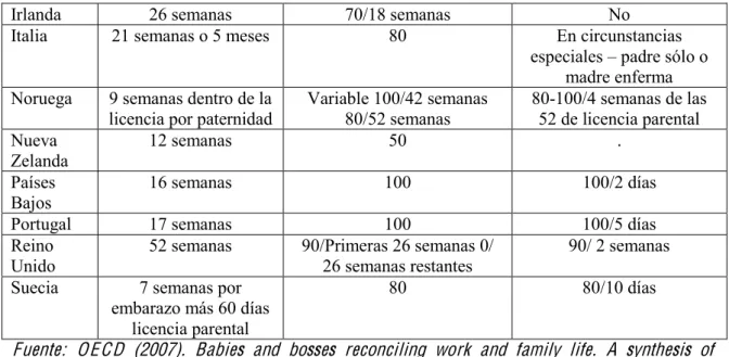 Cuadro 2. Licencia parental en algunos países de la O C D E  