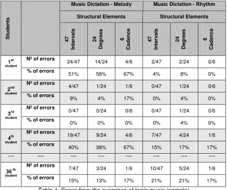 Table 1: Errors from the exercises of tonic music (sample) 