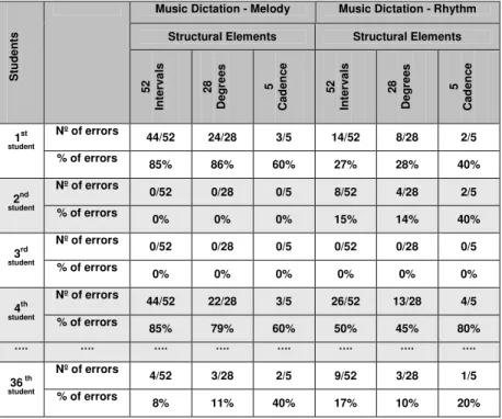 Table 2: Errors from the demotic (modal) music exercises (sample) 