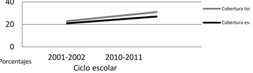 Figura 1. Evolución de la cobertura total y de la cobertura  Escolarizada de la educación superior en México 2001-2010 