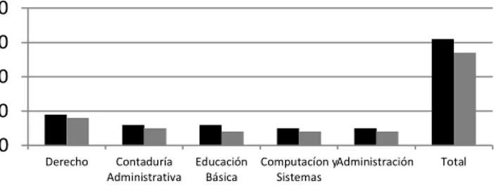 Figura 2. Porcentaje de la matrícula total de educación superior  representada por las cinco carreras con mayor número de estudiantes,  ciclos 2006-2007 a 2009-2010 (Secretaría de Educación Superior, 2011)  