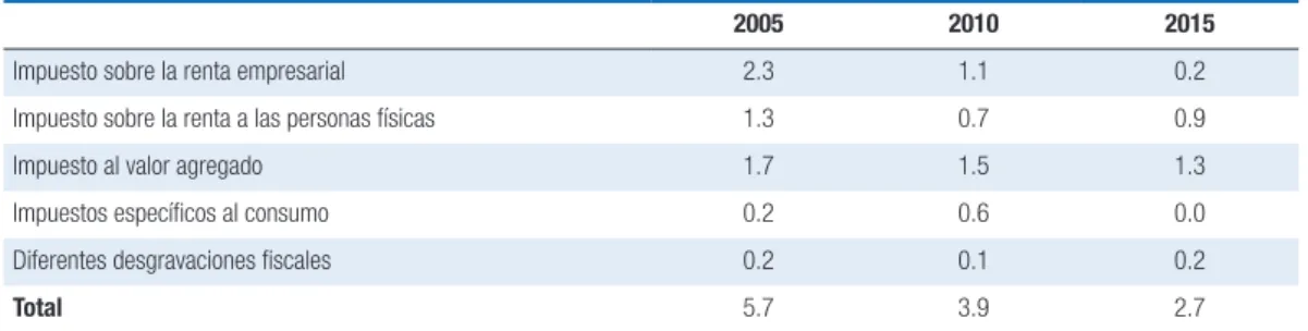 Cuadro 9.  Los beneficios fiscales han disminuido (% del PIB)