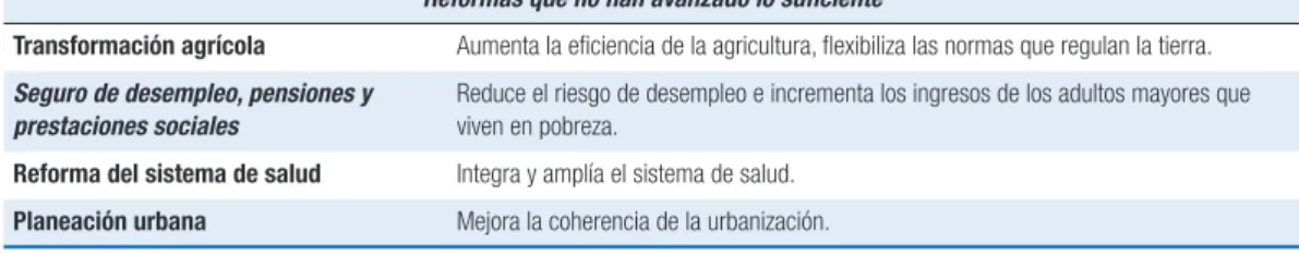 Cuadro 1.  El paquete de reformas estructurales del gobierno desde 2012   (Cont.)
