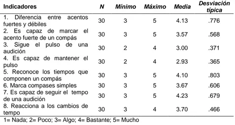 Tabla 4. Estadísticos descriptivos de las puntuaciones obtenidas en la fase postest. 