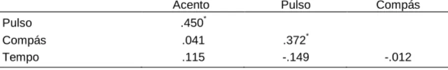 Tabla 6. Análisis de correlación de Pearson.