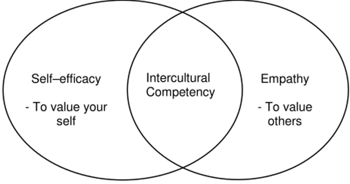 Fig. 1. 1. Building self-efficacy and empathy in the intercultural classroom 