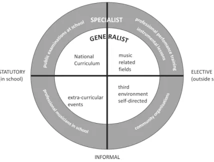 Fig. 1: A “globe” model of opportunities in music education   