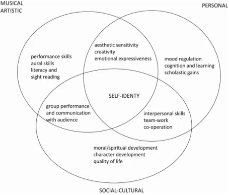 Fig. 2: Model of outcomes of music education 