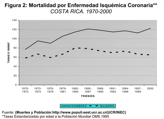 Figura 2: Mortalidad por Enfermedad Isquémica Coronaria**  COSTA RICA. 1970-2000  020406080100120140  1970-1972 1973-1975 1976-1978 1979-1981 1982-1984 1985-1987 1988-1990 1991-1993 1994-1996 1997-1999 2000 TR IE N IO STASAS X 100000* H O M B R E S   M U J