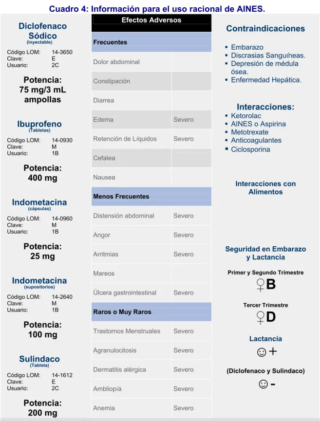 Cuadro 4: Información para el uso racional de AINES.  Contraindicaciones    Embarazo   Discrasias Sanguíneas