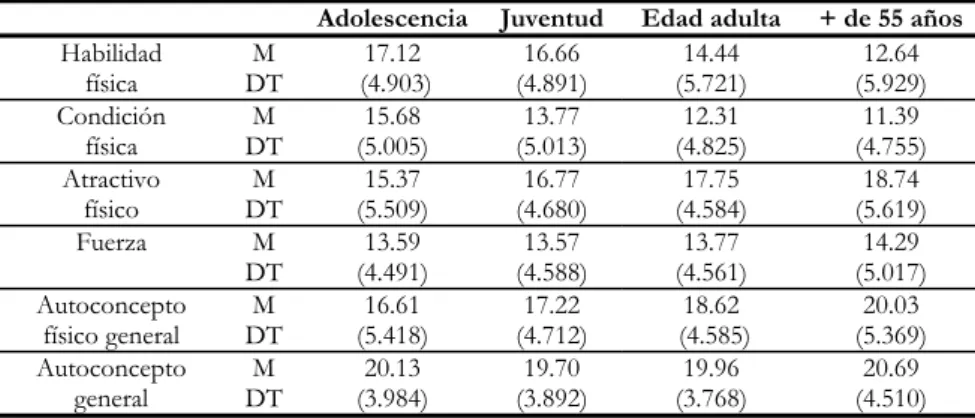 Tabla 3: Puntuaciones en las escalas del AFI en función de la edad (muestra de mujeres) 