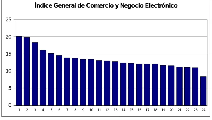 Figura 4: Posicionamiento de las CCDD en el segmento de Comercio y Negocio Electrónico 