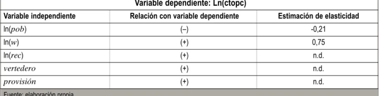 Cuadro 1 Resultados de la estimación