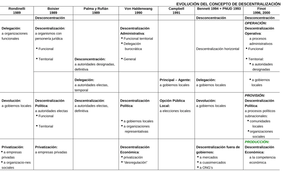 Cuadro II-1  EVOLUCIÓN DEL CONCEPTO DE DESCENTRALIZACIÓN  Rondinelli 