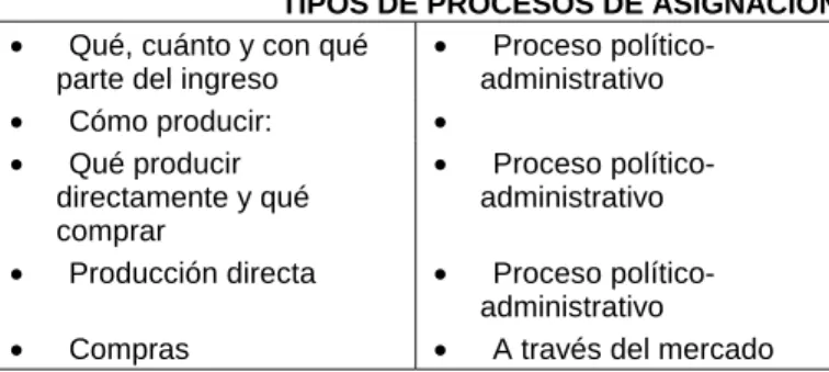 Cuadro III-1  TIPOS DE PROCESOS DE ASIGNACIÓN 