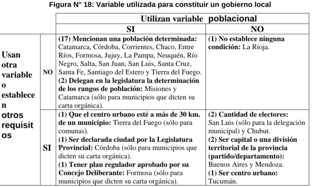 Figura N° 18: Variable utilizada para constituir un gobierno local
