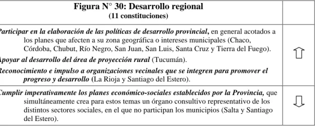 Figura N° 30: Desarrollo regional