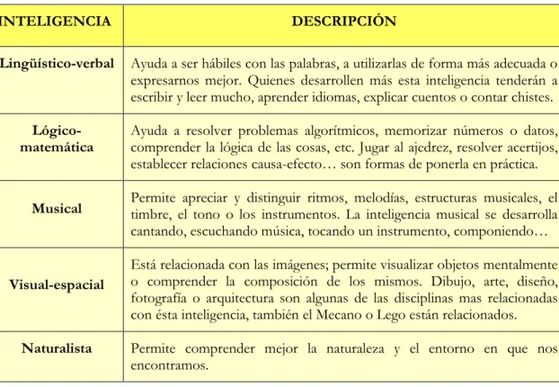 Cuadro 1. Inteligencias múltiples. (Elaboración propia a partir de Gardner (1998)) 