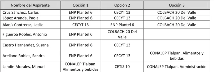 Tabla 1.- Datos de los aspirantes 