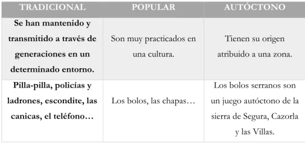 Tabla 3: Elaboración de Melero (2009) 