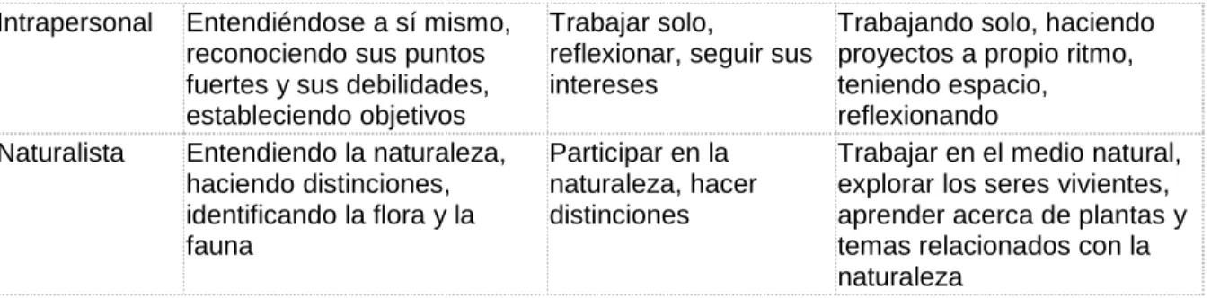 Cuadro  traducido  por  Nuria  de  Salvador  de  Developing  Students´Multiple  Intelligences