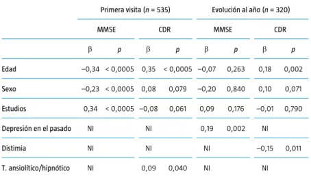 Tabla II. Variables predictivas del rendimiento cognitivo (MMSE) y de la gravedad de la demencia (CDR).