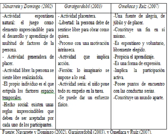 Tabla 1 Comparación de las características del juego 