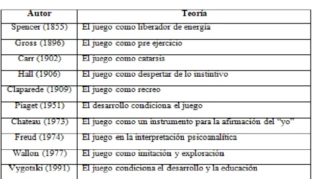 Tabla 2. Teorías sobre el juego. 