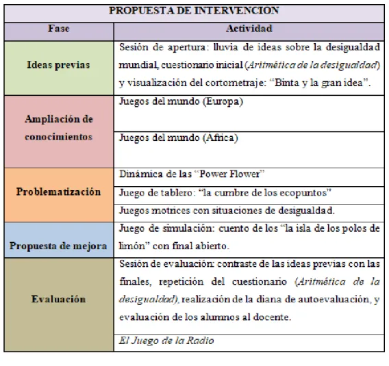Tabla 7. Desarrollo completo de la propuesta de intervención. 
