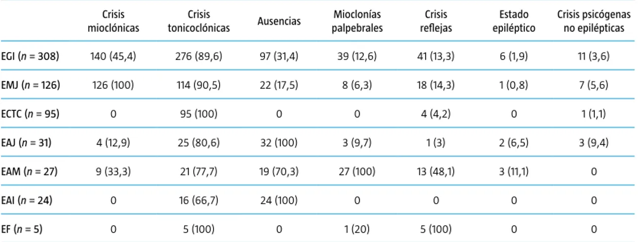 Tabla III. Anomalías electroencefalográficas. Se muestra el número de pacientes y, entre paréntesis, el porcentaje respecto al total