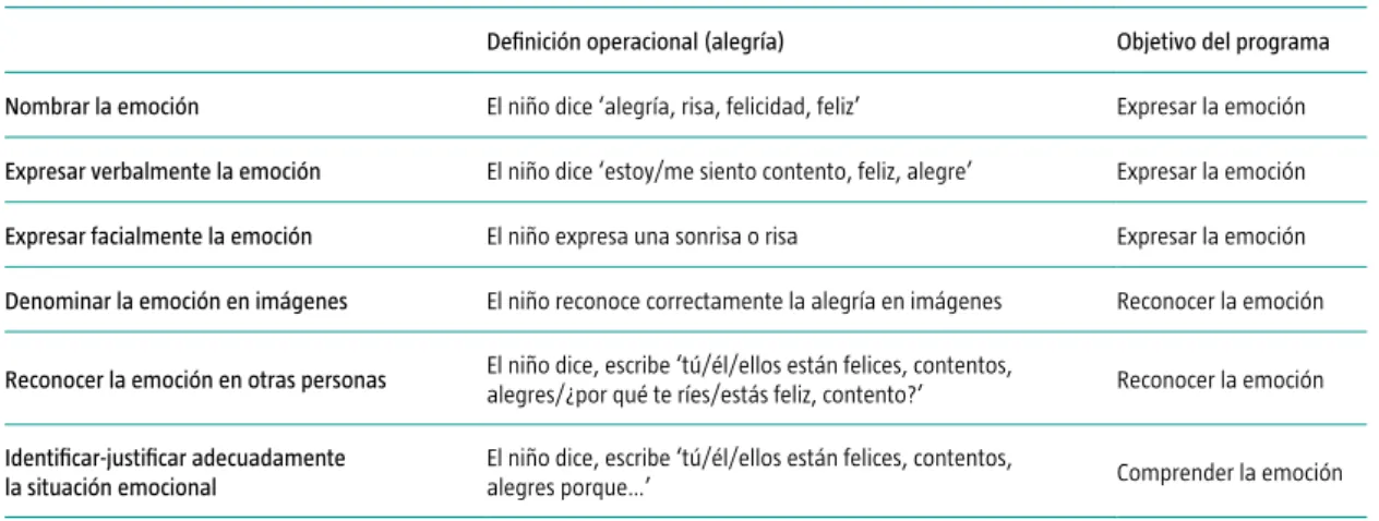 Tabla II. Programa de desarrollo cognitivo ‘teoría de la mente’.