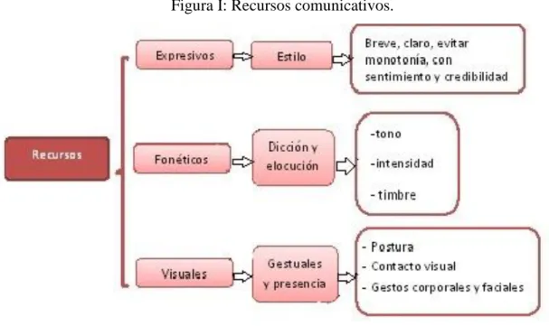 Figura I: Recursos comunicativos. 