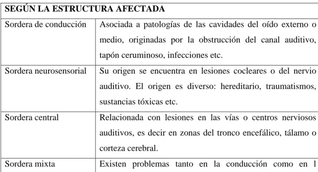Tabla I: Tipos de discapacidad auditiva 